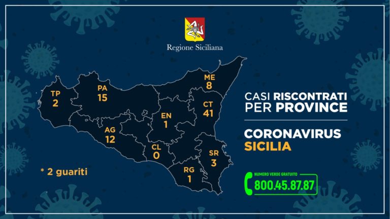 Coronavirus, salgono a 8 i casi in provincia di Messina