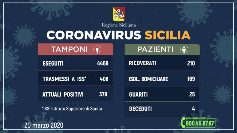 Coronavirus – Sicilia, salgono a 408 i casi in Regione. 68 più di ieri