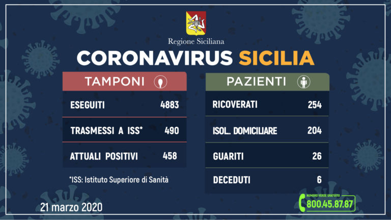 Coronavirus: 490 i positivi in Sicilia, 82 in più di ieri
