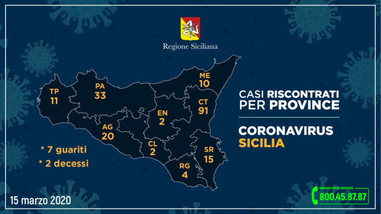 Coronavirus, i casi in Sicilia nelle province. 10 positivi nel messinese