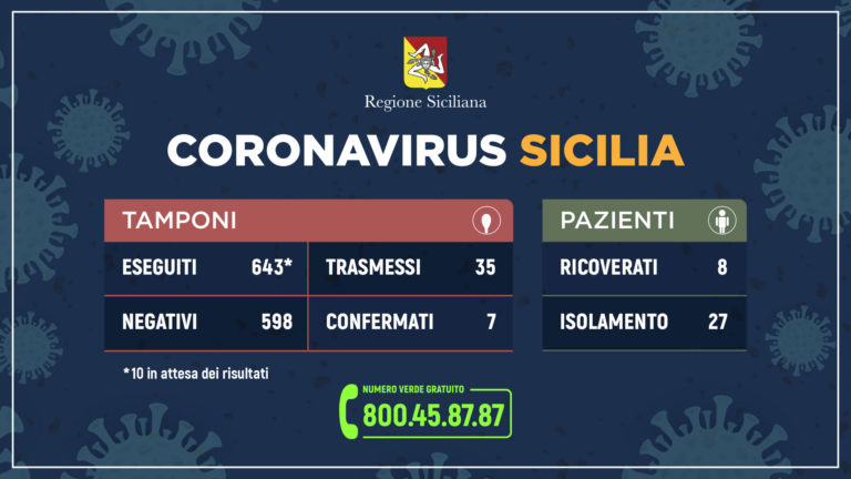 Coronavirus, dati aggiornati: 35 casi positivi in Sicilia