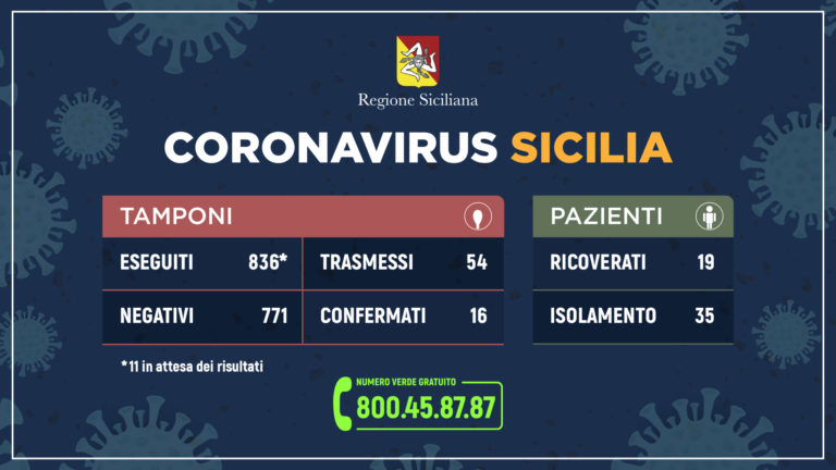 Coronavirus: l’aggiornamento in Sicilia, un solo caso in più rispetto a ieri