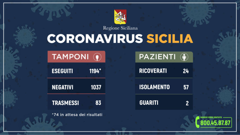 Sicilia, sale a 83 il numero di positivi al Coronavirus. I dati della Regione