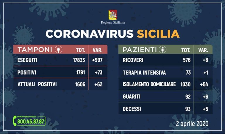 Coronavirus – Cresce il numero dei contagiati in Sicilia. Oggi sono 1.791