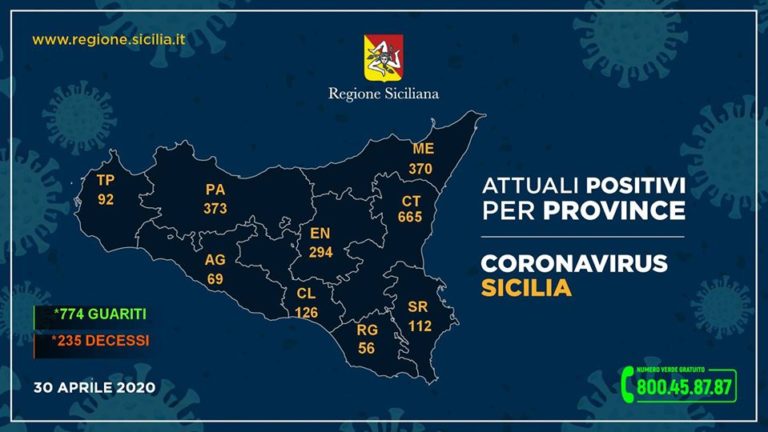 Coronavirus – Dopo tre giorni senza casi, 5 nuovi positivi nel messinese. Un decesso