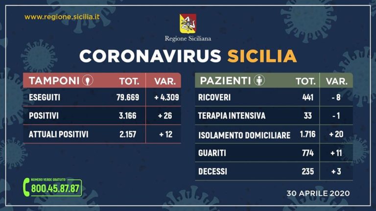 Coronavirus – Record di tamponi in Sicilia, 4.309 in un giorno, +26 casi e 3 decessi