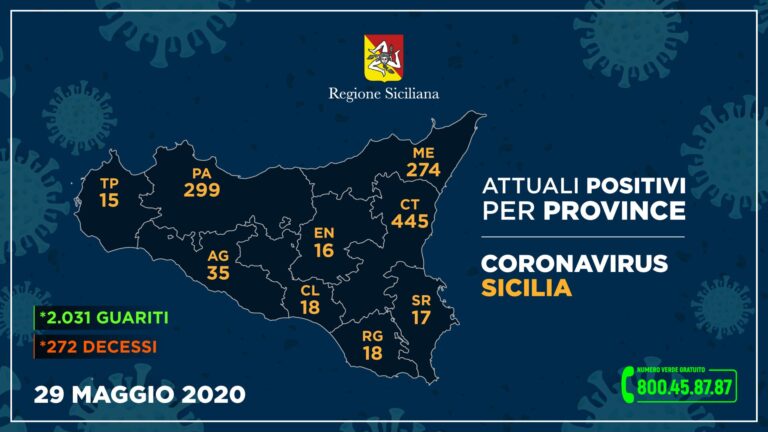 Coronavirus – Nel messinese un guarito e nessun nuovo caso!