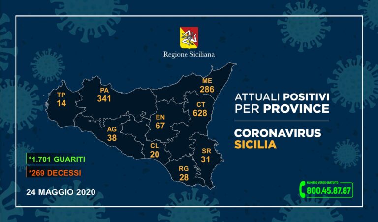 Coronavirus – In provincia di Messina uno dei due nuovi casi della Regione. Nessun decesso