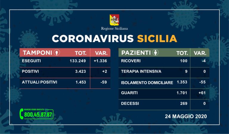 Coronavirus – In Sicilia solo due nuovi contagi! 61 guarigioni e nessun decesso