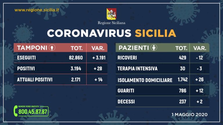 Coronavirus – In Sicilia 28 positivi in più oggi. 2 decessi e 12 guariti