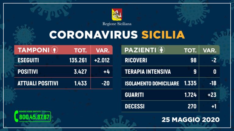 Coronavirus – In Sicilia 4 nuovi contagi e un decesso. 1.433 gli attuali positivi