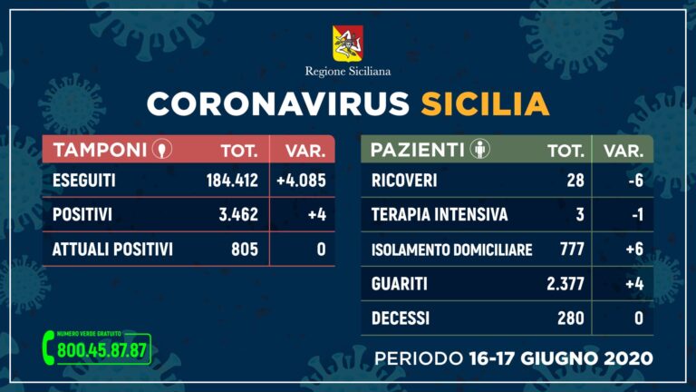 Coronavirus – In Sicilia situazione stabile: 4 nuovi positivi e zero decessi in due giorni