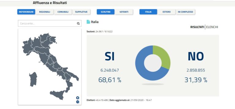 Referendum Costituzionale – Si va verso una netta vittoria per il Sì. Solo il 35% dei siciliani alle urne