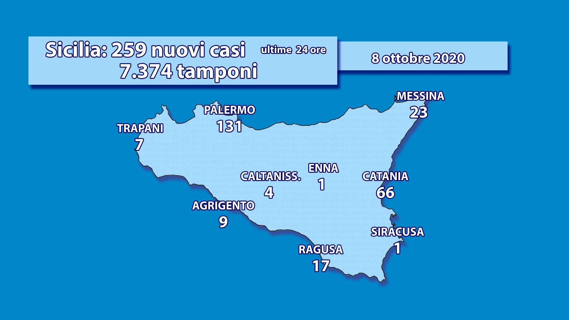 Coronavirus 259 Nuovi Positivi Oggi In Sicilia In Italia 4 458 Nuovi Casi