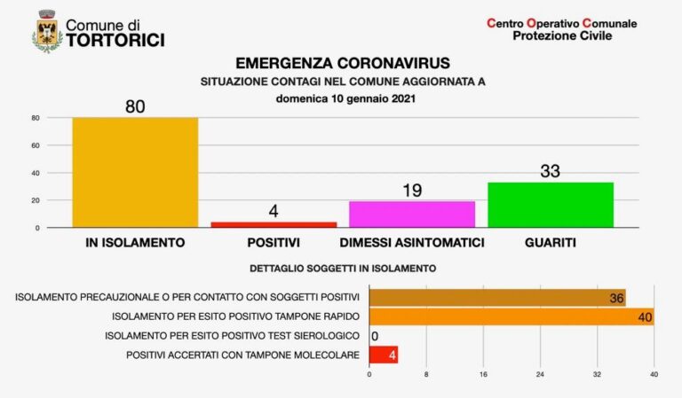 Tortorici – 40 le persone risultate positive al test rapido, 80 in isolamento domiciliare