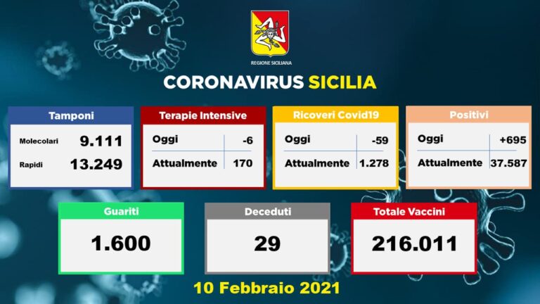 Covid-19 – Contagi in calo in Sicilia: sono 695 oggi, di cui 93 nel messinese. 29 le vittime