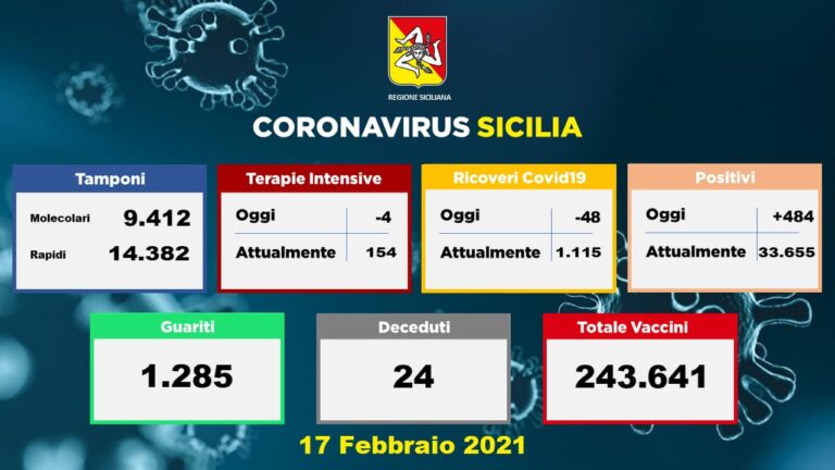 Coronavirus – 484 i casi del giorno in Sicilia, ancora in calo i ricoverati, 24 le vittime