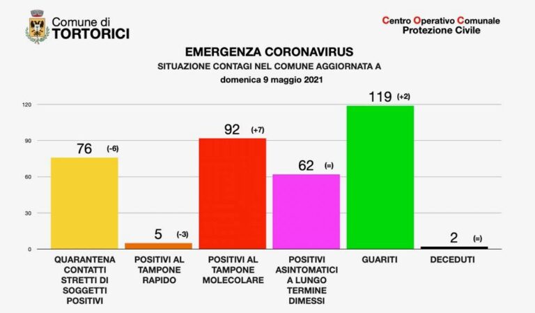 Tortorici – Salgono a 97 i positivi al Covid-19. Si rischia la proroga della zona rossa