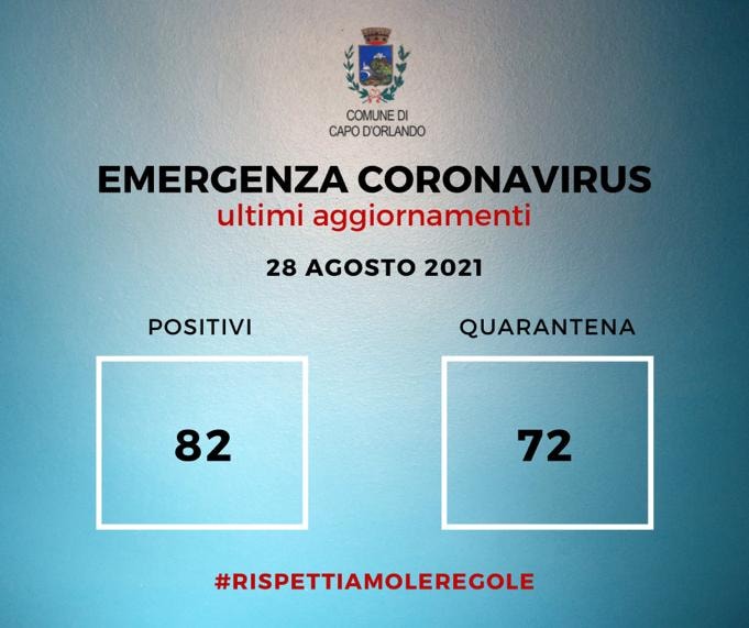 Contagi ancora in crescita a Capo d’Orlando. Gli attuali positivi ora sono 82