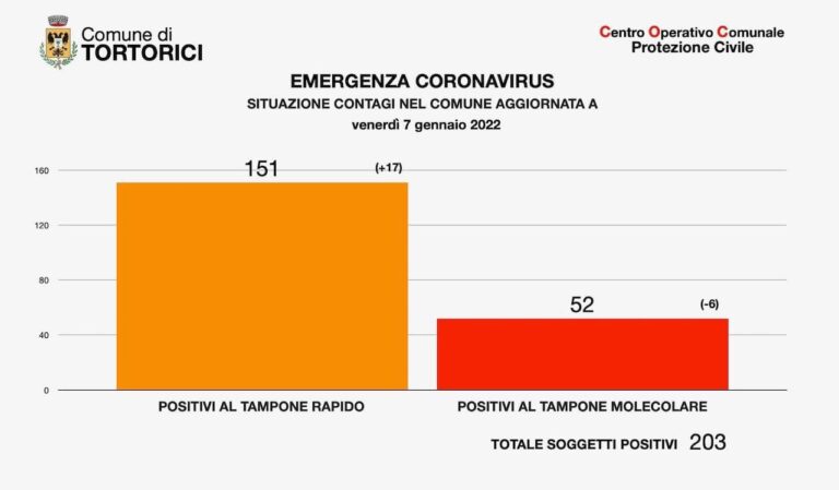 Covid, Tortorici, ancora 17 nuovi test rapidi positivi. I contagiati sono 203