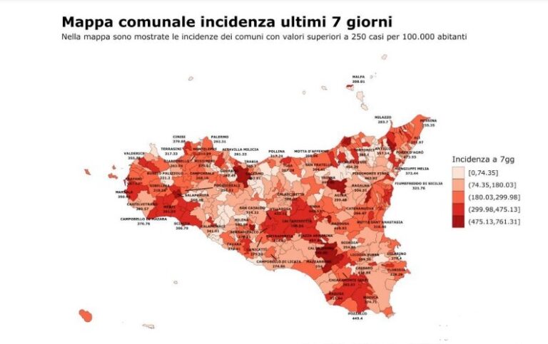 Sicilia – Covid, bollettino settimanale: contagi e ospedalizzazioni in lieve aumento