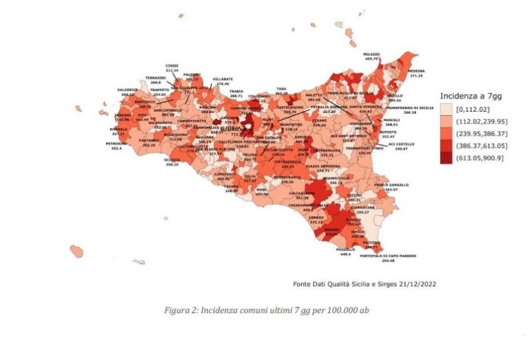 Sicilia – Covid, Bollettino settimanale: contagi in lieve calo. Gli over 70 la fascia più a rischio