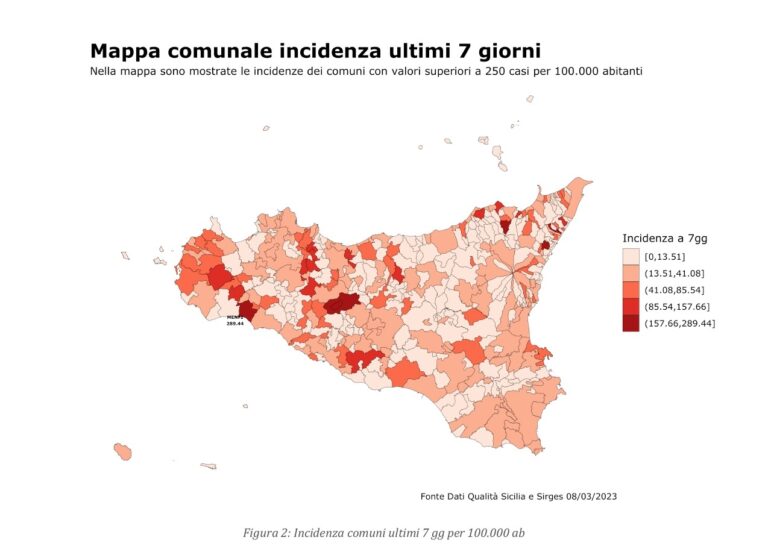 Covid, in Sicilia curva dei nuovi contagi in netto calo. Vaccinazioni ormai ferme