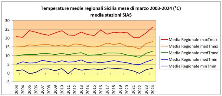 Sicilia – Meteo: dati Sias, marzo tra i più caldi degli ultimi 30 anni