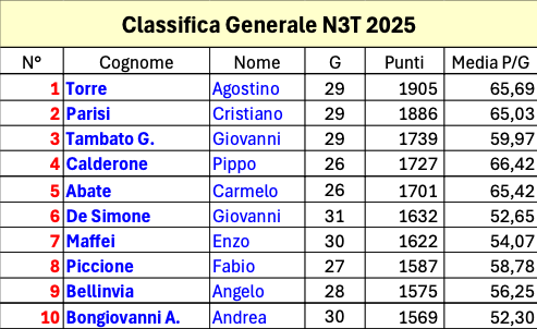 Classifica a cura di Franco Raffa