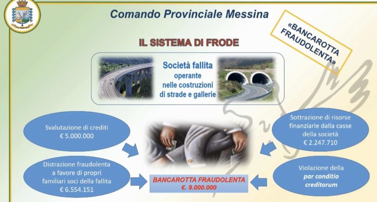Torrenova – Bancarotta fraudolenta, sequestro di oltre un milione ad imprenditore edile
