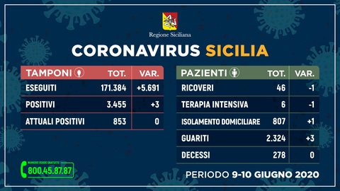 coronavirus 9.10 giugno