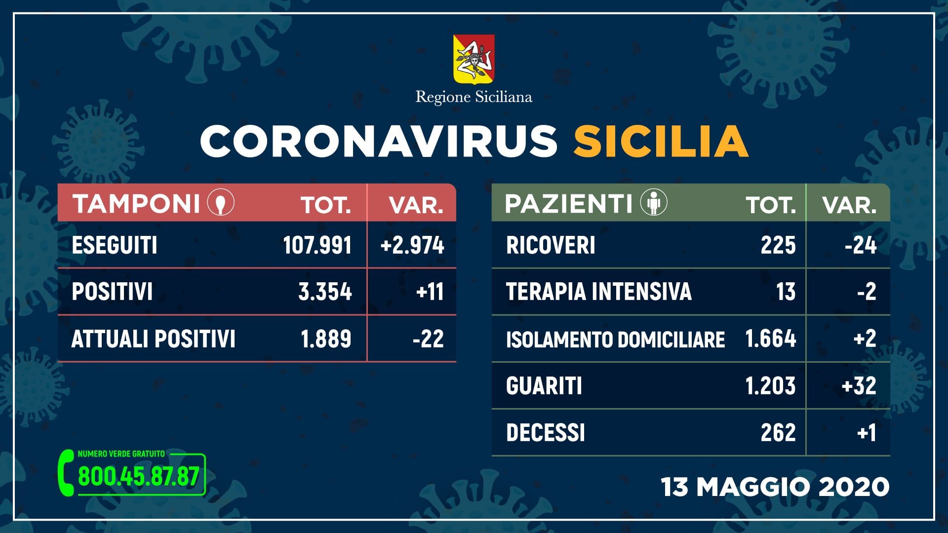 coronavirus_sicilia_tamponi_13_MAGGIO-min