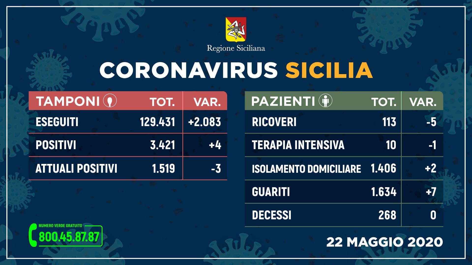 coronavirus_sicilia_tamponi_22-maggio-min
