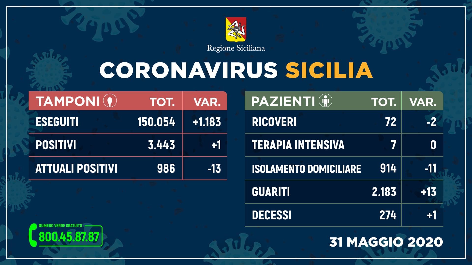 coronavirus_tamponi_31-maggio_stampa-2